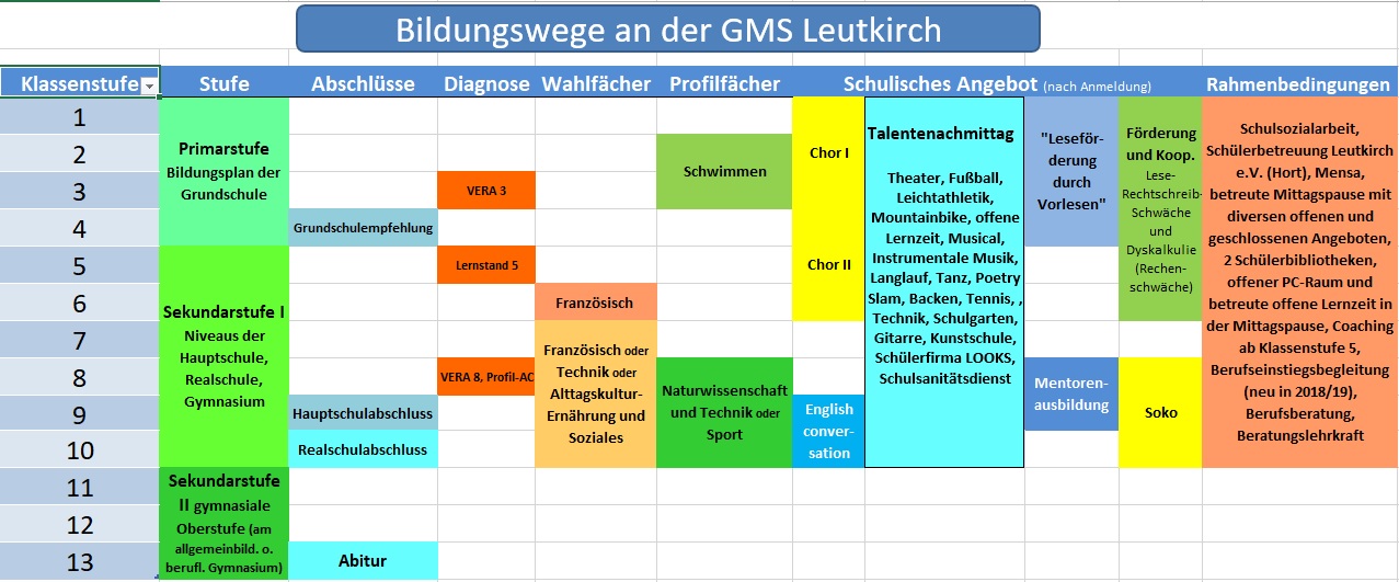 GMS Uebersicht